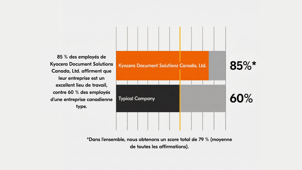 Culture d'entreprise chez KYOCERA Document Solutions Canada, Ltée.